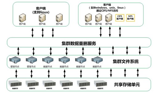 浪潮分布式存儲AS13000何以木秀于林？數據處理與存儲服務的卓越之道