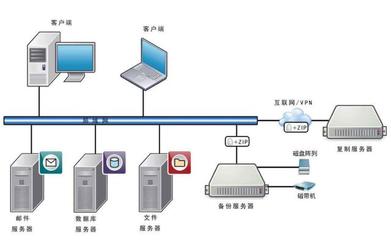 日常備份重要數據的常用方法與存儲服務
